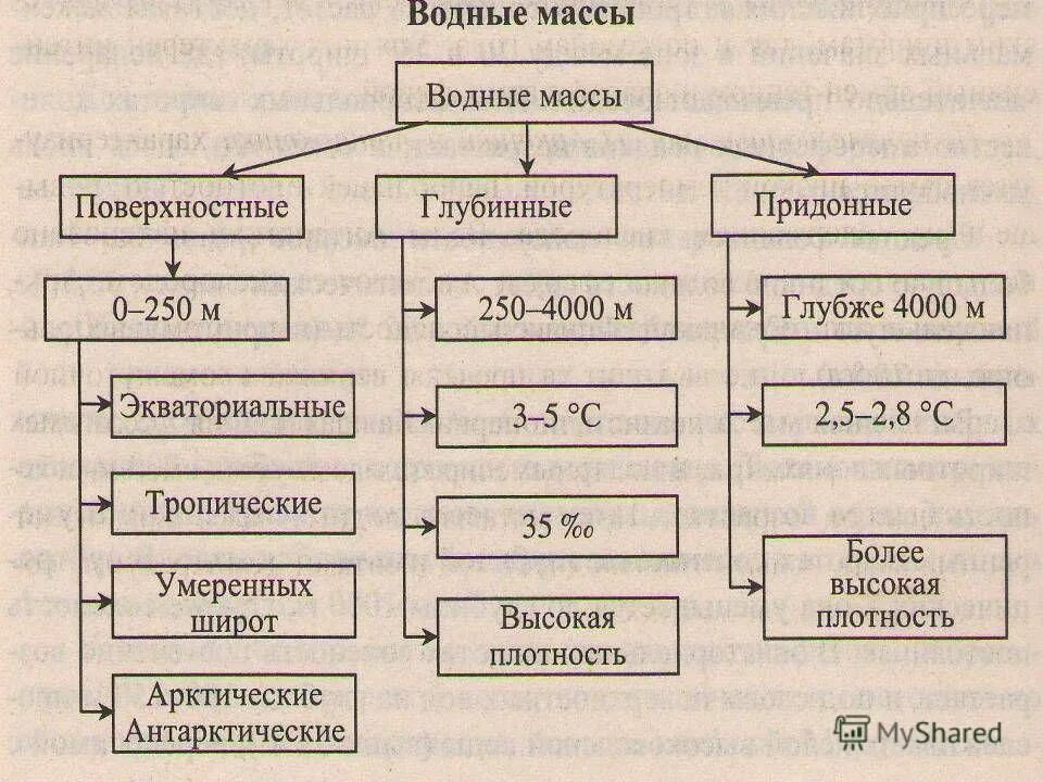 Масса воды в океане. Типы водных масс таблица. Типы водных масс и их свойства. Водные массы. Водные массы схема.