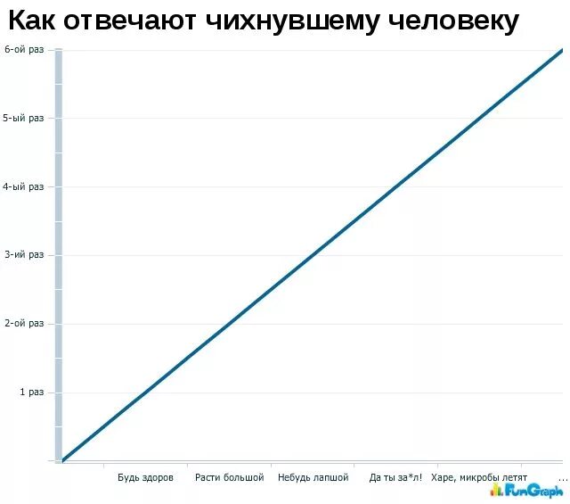 Ужасный график. Смешные графики. Смешной график. Смешные диаграммы и графики. Забавныеграфии.