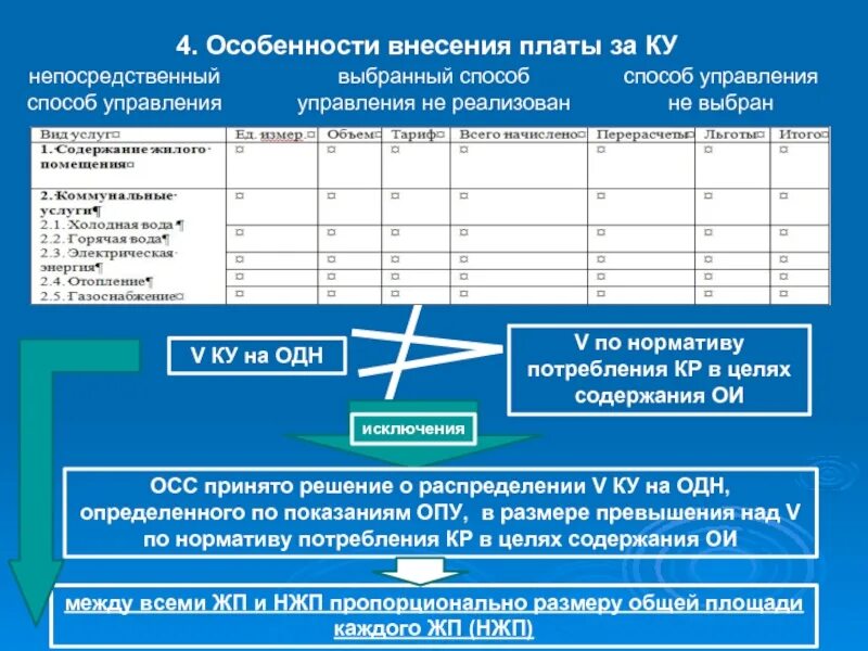 Обязанность по внесению платы за жилое помещение. Непосредственный способ управления. Особенности внесении в. Постановление правительства 2016. № ПП.