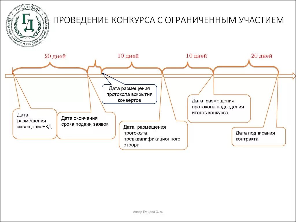 Проведение закрытого электронного конкурса