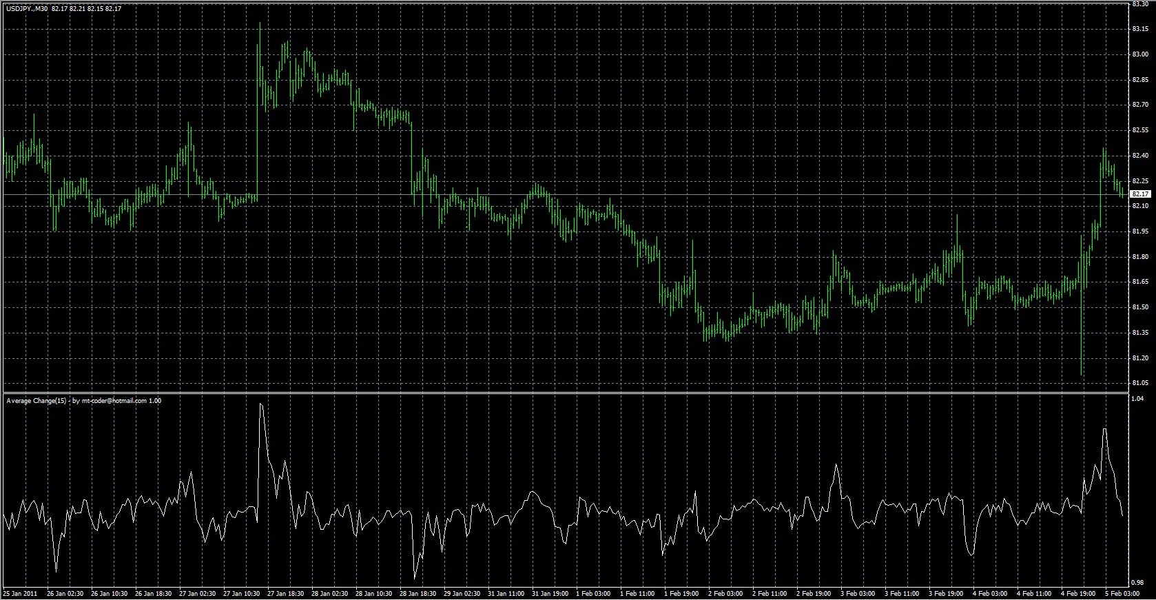 Higher high lower low индикатор. Macd mq4. индикатор mt4 high low. индикатор macd atr bar. полосы боллинджера mq4.