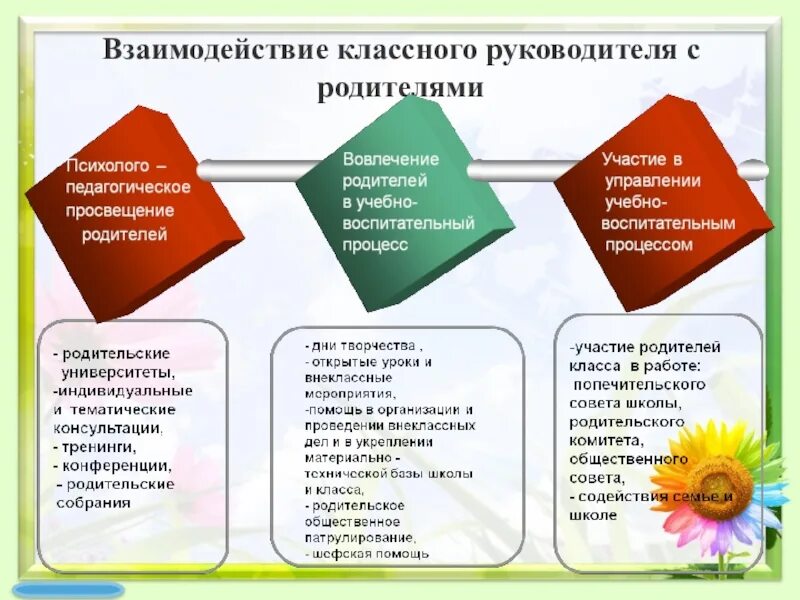 Эффективная коммуникация классного руководителя с родителями. Формы взаимодействия классного руководителя с родителями схема. Формы работы с родителями в начальной школе классного руководителя. Формы взаимодействия классного руководителя с родителями. Методики работы с родителями