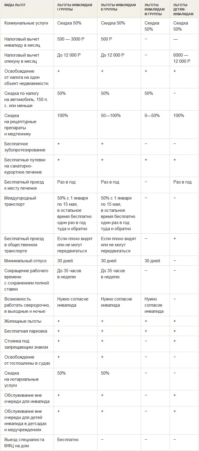 Льготы инвалидам таблица. Льготы инвалидам 2 группы и 3 группы. 3 Группа инвалидности льготы и выплаты. Список пособий инвалидам 3 группы. Мфц льготы инвалидам