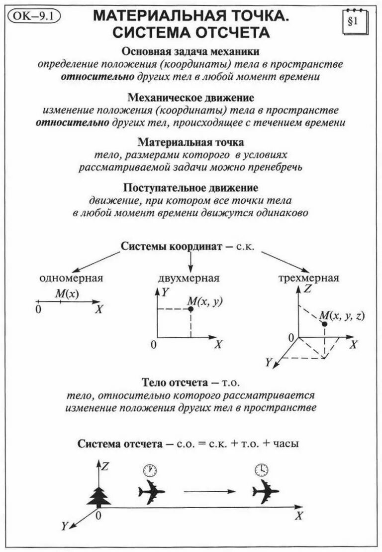 1 система отсчета траектория материальной точки. Материальная точка система отсчета 9 класс. механическое движение система отсчета конспект. конспект по физике 7 класс механическое движение кратко. система отсчета физика 9 класс.