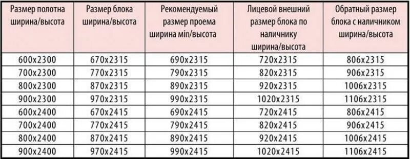 Размеры межкомнатных дверей с коробкой таблица Размер дверной коробки межкомнатной двери: ширина, высота стандартной двери, раз