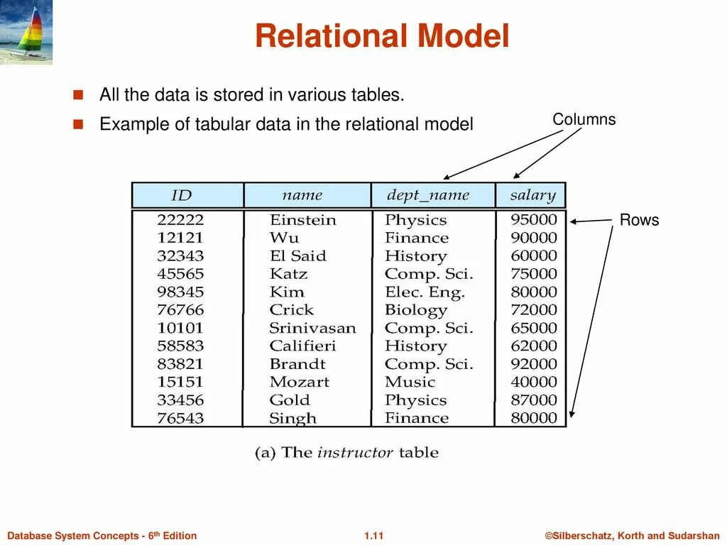 Instruction table