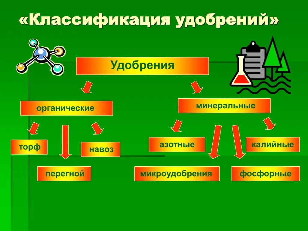 Какой органикой. Удобрения минеральные и органические таблица. Минеральные и органические удобрения. Какой органикой. Органические растворители.