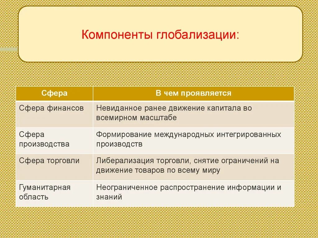 Глобализация составляющие. Компоненты глобализации. компоненты глобализации мировой экономики. глобализация конца 20 начала 21 века. компоненты процесса глобализации.