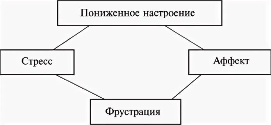 Стресс аффект