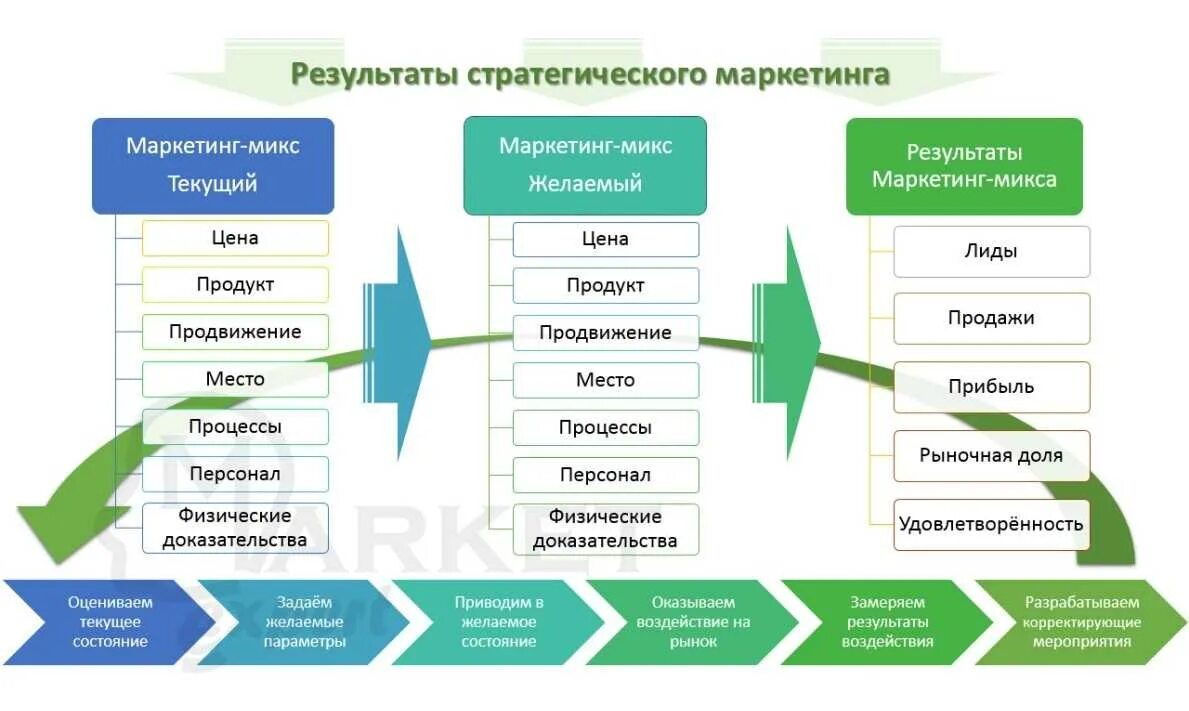 Схема формирования маркетинговой стратегии. Маркетинговая стратегия пример. Стратегия отдела маркетинга. Маркетинговая стратегия компании пример. Продуктовая программа