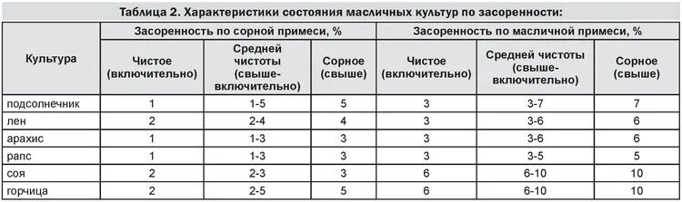 Почему повышается температура при хранении влажных семян. Масличные культуры таблица. Таблица влажности зерновых культур. Характеристика масличных культур. Таблица влажности зерновых и масличных культур.