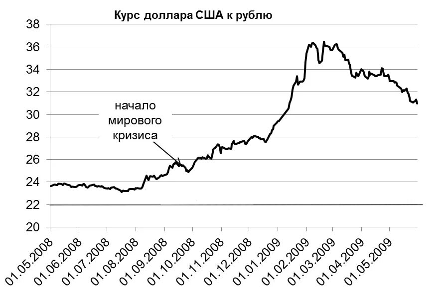 Курс доллара к рублю com