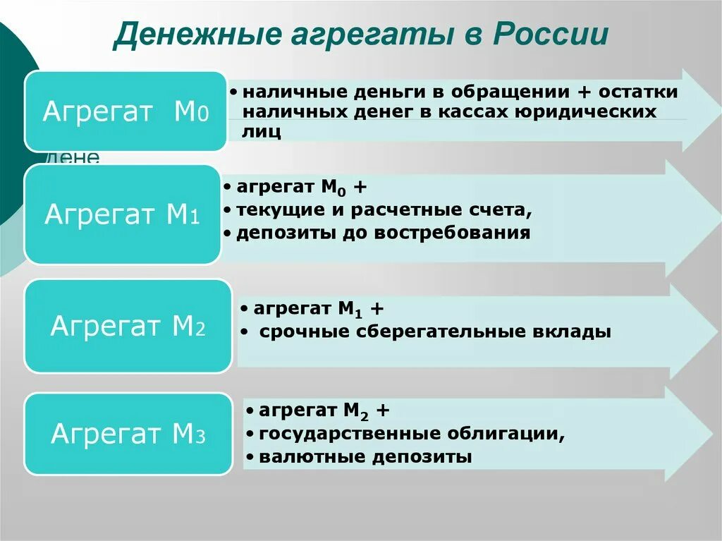 Денежные агрегаты м0 м1. Денежные агрегаты м0 м1 м2 м3. Денежные агрегаты в Росси. Агрегаты денежной массы. Деньги и денежные агрегаты