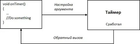 Метод обратного вызова