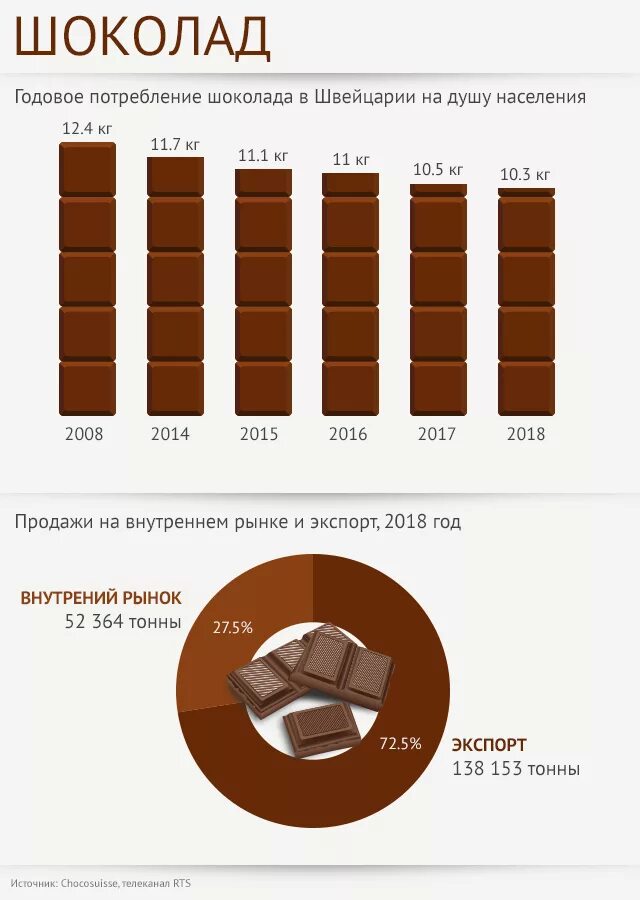 Производители шоколада. Экспорт шоколада. Статистика шоколада. Рынок шоколада. Рейтинг шоколада по качеству