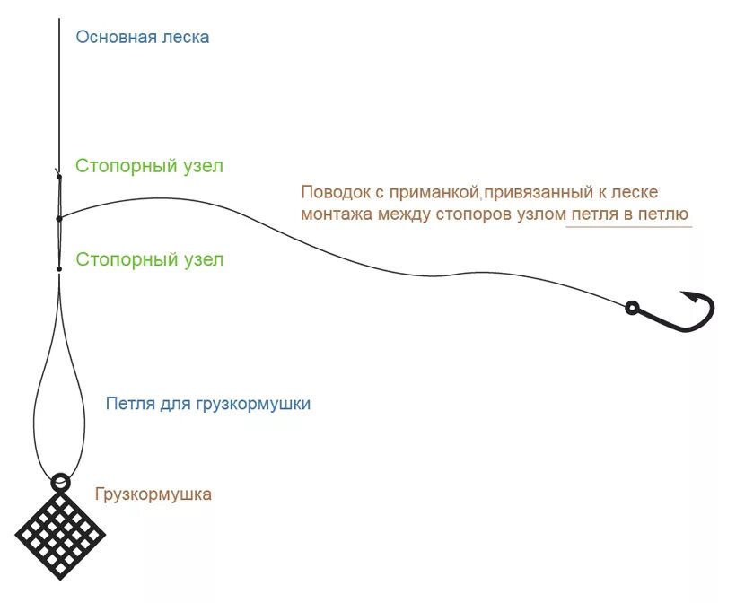 Фидерные оснастки вертолет и два узла для фидера. Фидерная оснастка вертолет 2 узла. Схема фидерной снасти для ловли на течении. Монтаж вертолет и два узла для фидера. Фидер для рыбалки оснастка