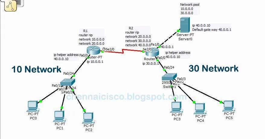 Network pool. Рип сервер. DHCP статическая адресация. Сети с коммутаторами GNS. Lan-Pool IP адресов.