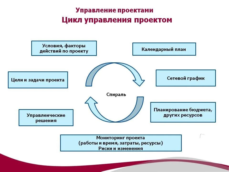 Проектное управление суть. Управление проектами. Проектное управление. Цикл управления проектом. Проектная деятельность менеджмент.