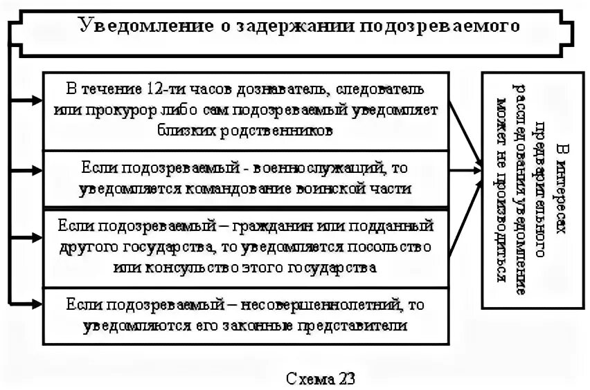 Задержание подозреваемого схема. Схема задержания обвиняемого. Порядок задержания подозреваемого схема. Основания и порядок задержания подозреваемого в уголовном процессе. 91 упк рф ч