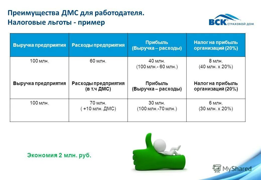 Как пользоваться дмс от работодателя. Преимущества дмс для работодателя. преимущество дмс для компании. преимущества дмс для сотрудников. преимущества дмс для работодателя налоговые льготы.