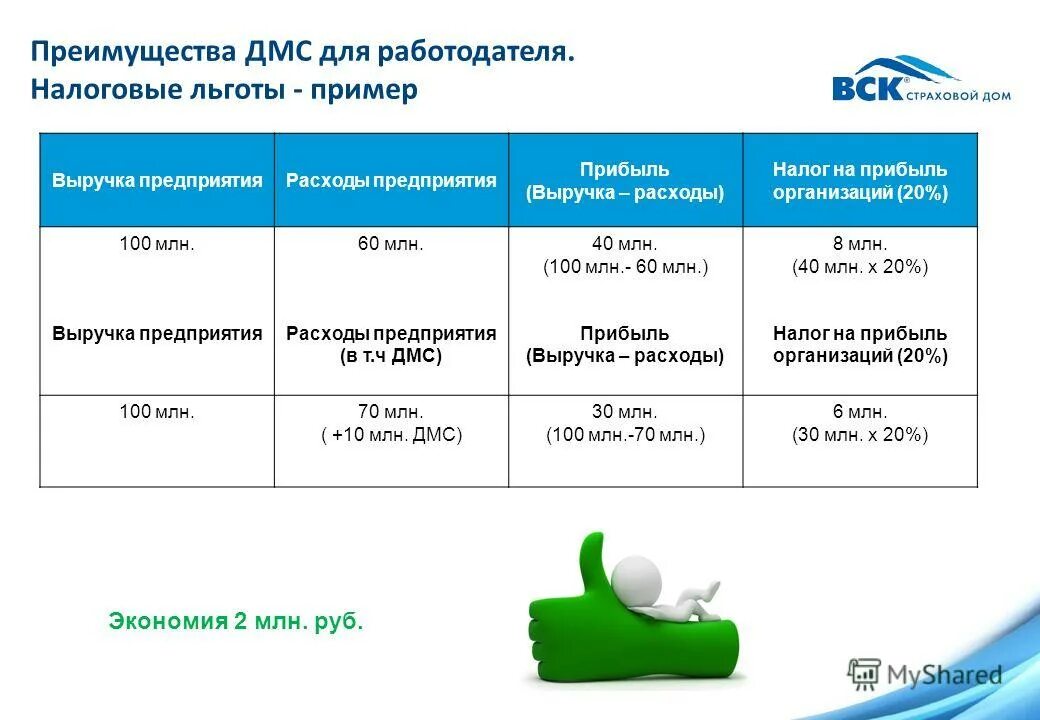 Пример дмс. Преимущество ДМС для компании. Преимущества ДМС для работодателя. Преимущества ДМС для сотрудников. Преимущества ДМС для работодателя налоговые льготы.