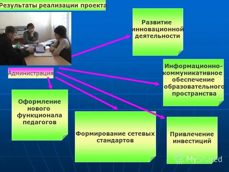 На базе полученных в результате. Результаты от внедрения проекта. Внедрение результатов проекта. Результаты реализации проекта. Итоги реализации проекта.