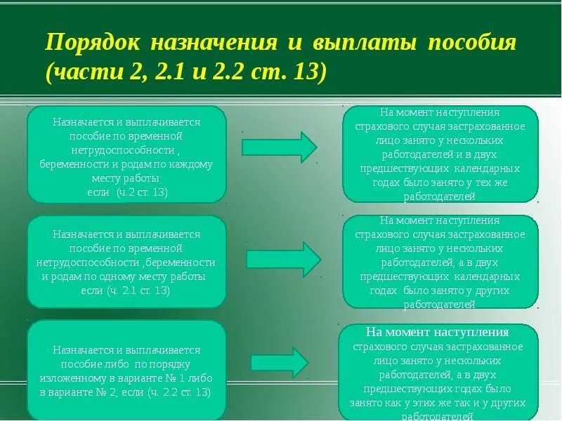 Порядок назначения выплат. Понятие пособия по временной нетрудоспособности. Порядок получения пособий. Порядок назначения социальных пособий.