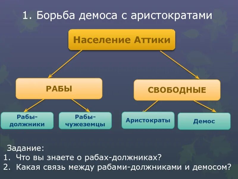 Зарождение демократии в Афинах. Население Аттики рабы свободные. Зарождение демократии в Афинах 5 класс презентация. Борьба демоса против знати. Зарождение демократии в афинах презентация 5 класс