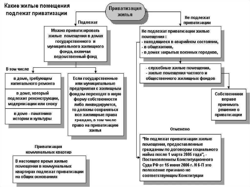 Список на приватизацию. Приватизация жилого помещения схема. Особенности приватизации жилых помещений. Признаки приватизации жилого помещения.