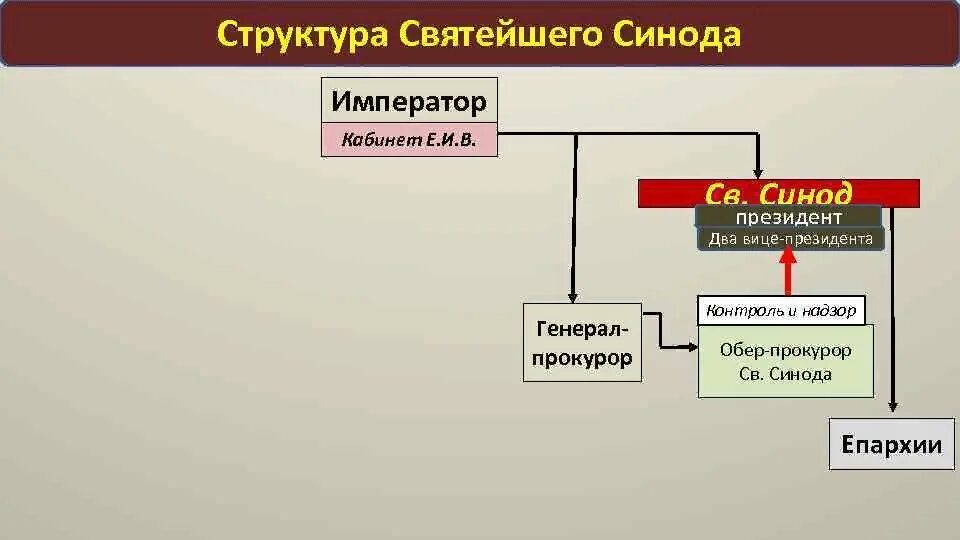 Управление св. Святейший Синод структура. Структура Святейшего Синода при Петре 1. Структура Святейшего Синода. Священный Синод структура.