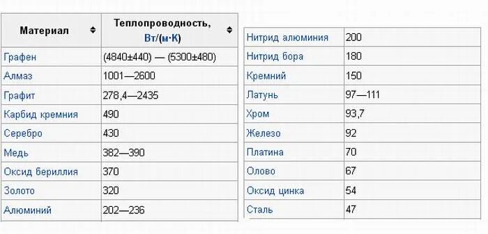 Что лучше алюминий или нержавеющая сталь. Что лучше алюминий или нержавеющая сталь. Коэффициент теплопередачи металлов таблица. Теплопроводность металлов таблица медь алюминий. Коэффициент теплопроводности металлов.
