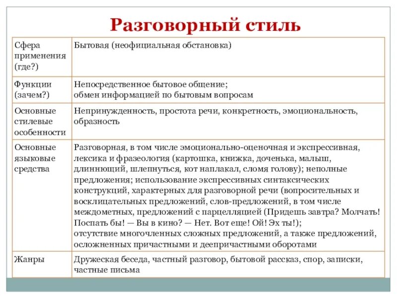 Стилистические особенности слов. Характеристика разговорного стиля речи. Особенности разговорного стиля речи. Признаки разговорного стиля речи. Основные признаки разговорного стиля речи.