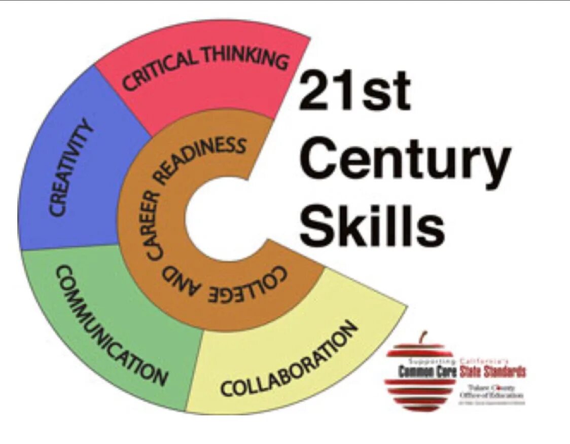 21st Century skills. 21 Century skills. 21 Century Learning skills. 21th Century skills. The 21st century has