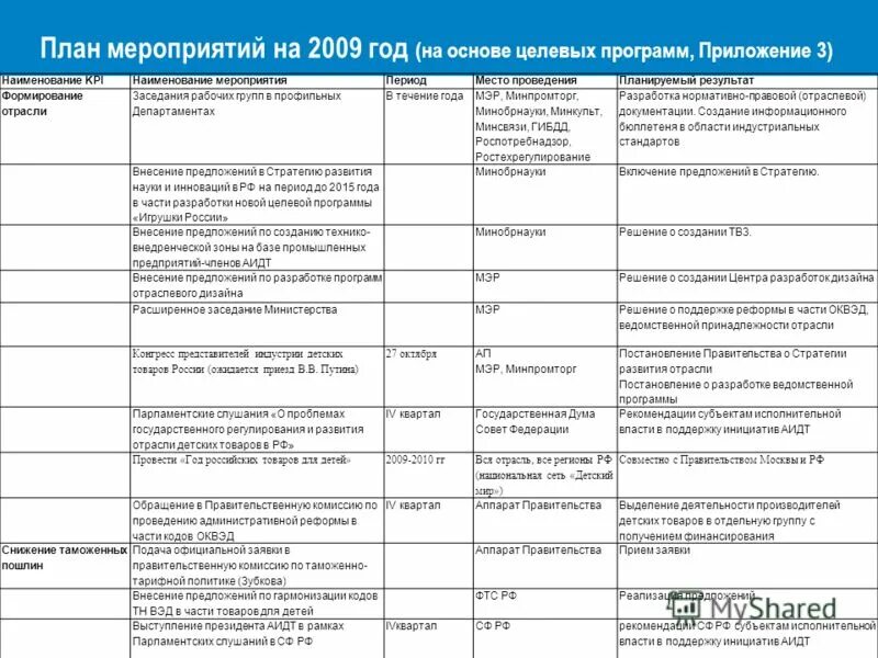 Формирование бизнес плана предприятия. Процессы проектного офиса. Деятельность профсоюзов. Виды планирования. Схема стратегического плана пример.