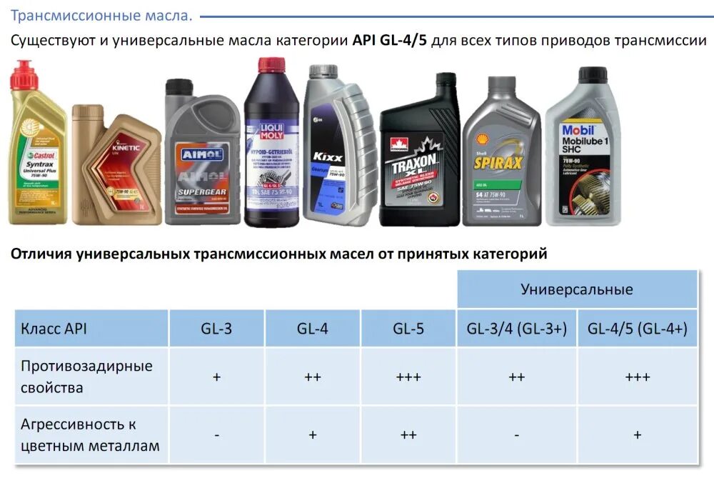 Отличия трансмиссионного масла