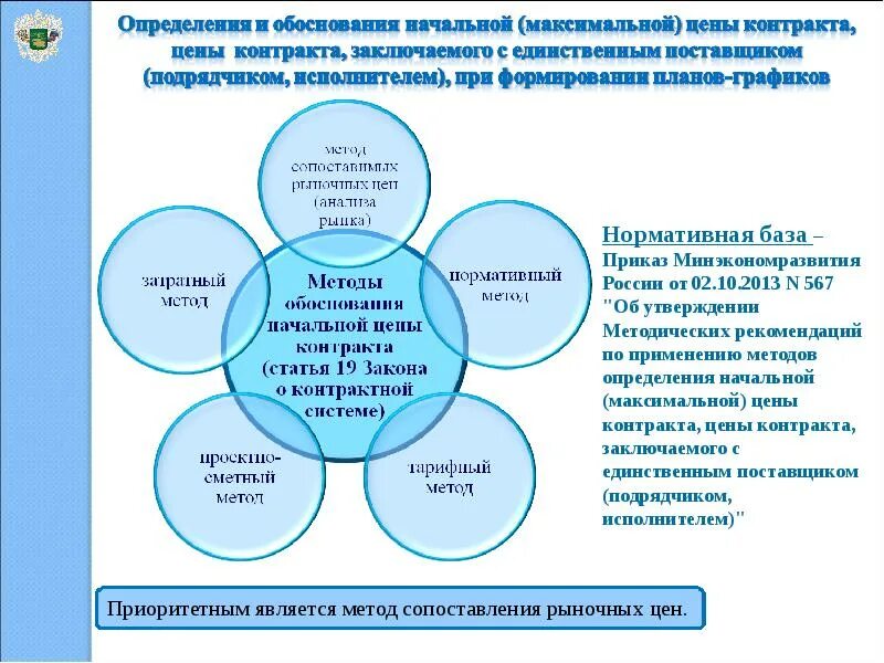 Нормативный метод определения начальной максимальной цены. Методы обоснования НМЦК. Метод обоснования начальной максимальной цены контракта. Определение и обоснование НМЦК. Способы определения НМЦК.