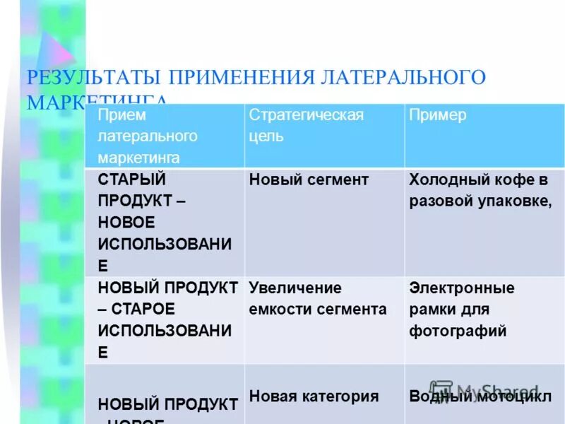 Латеральный маркетинг примеры. Латеральный маркетинг: технология.... Методы латерального маркетинга. Это есть результатом применения