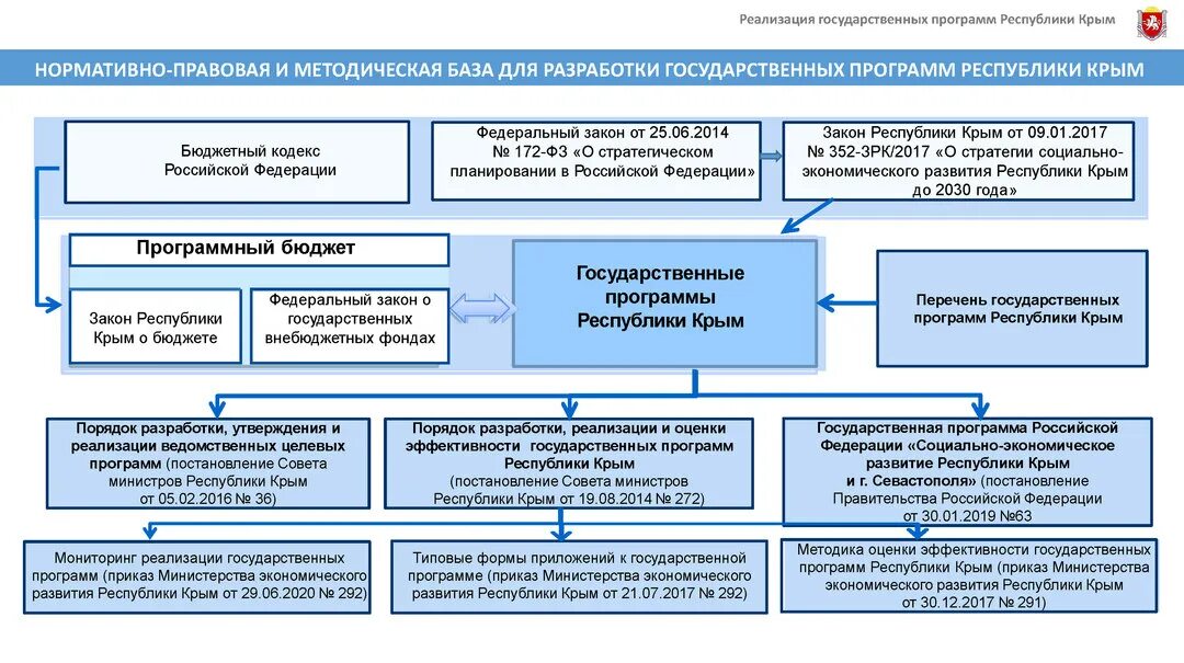 Государственное управление в области экономического развития. НПА министерств. Государственные программы. Приказ Министерства Крыма. Государственные программы и нормативные акты.