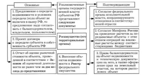 Передача федерального имущества в собственность субъекта. Передача федерального имущества в собственность субъекта