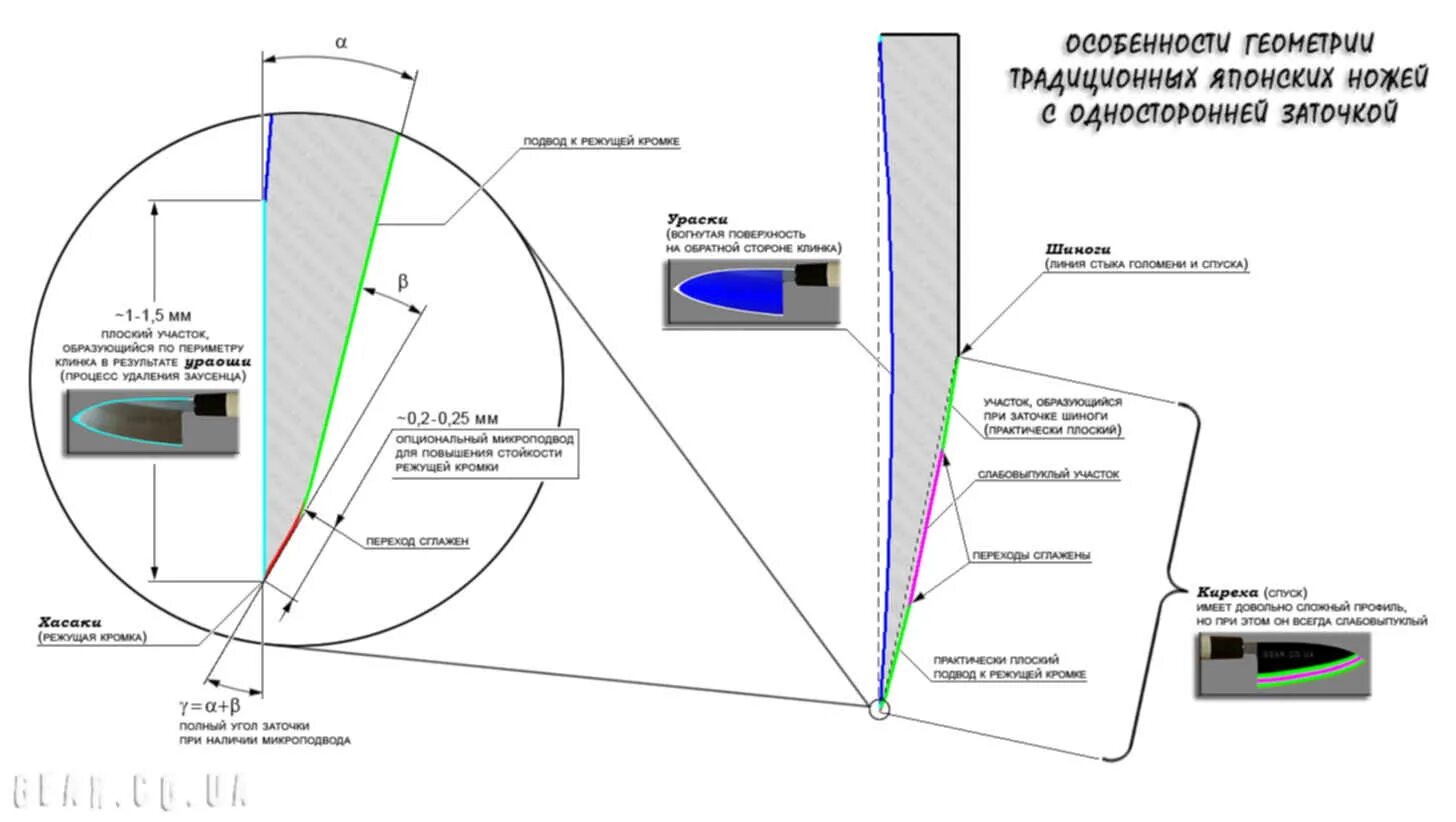 Угол односторонней заточки ножа. Углы заточки ножей таблица. Угол заточки японских ножей. Угол заточки одностороннего японского ножа. Тип заточки