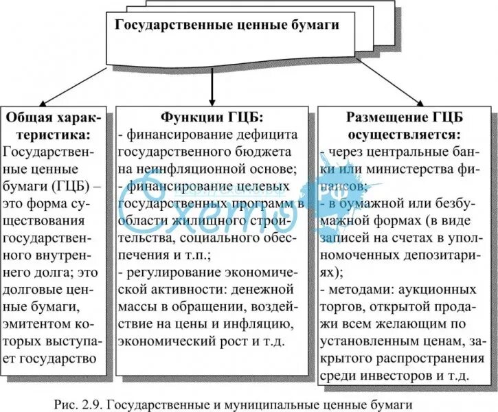 Государственные ценные бумаги. Виды муниципальных ценных бумаг. Виды государственных ценных бумаг схема. Государственные ценные бумаги таблица. Ценные бумаги правительства рф