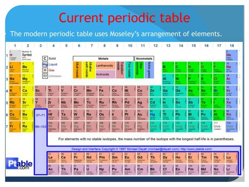 Периодическая таблица Мозли. Mosley Periodic Table. Periodic Table of elements with examples. Mosley s Periodic Table.