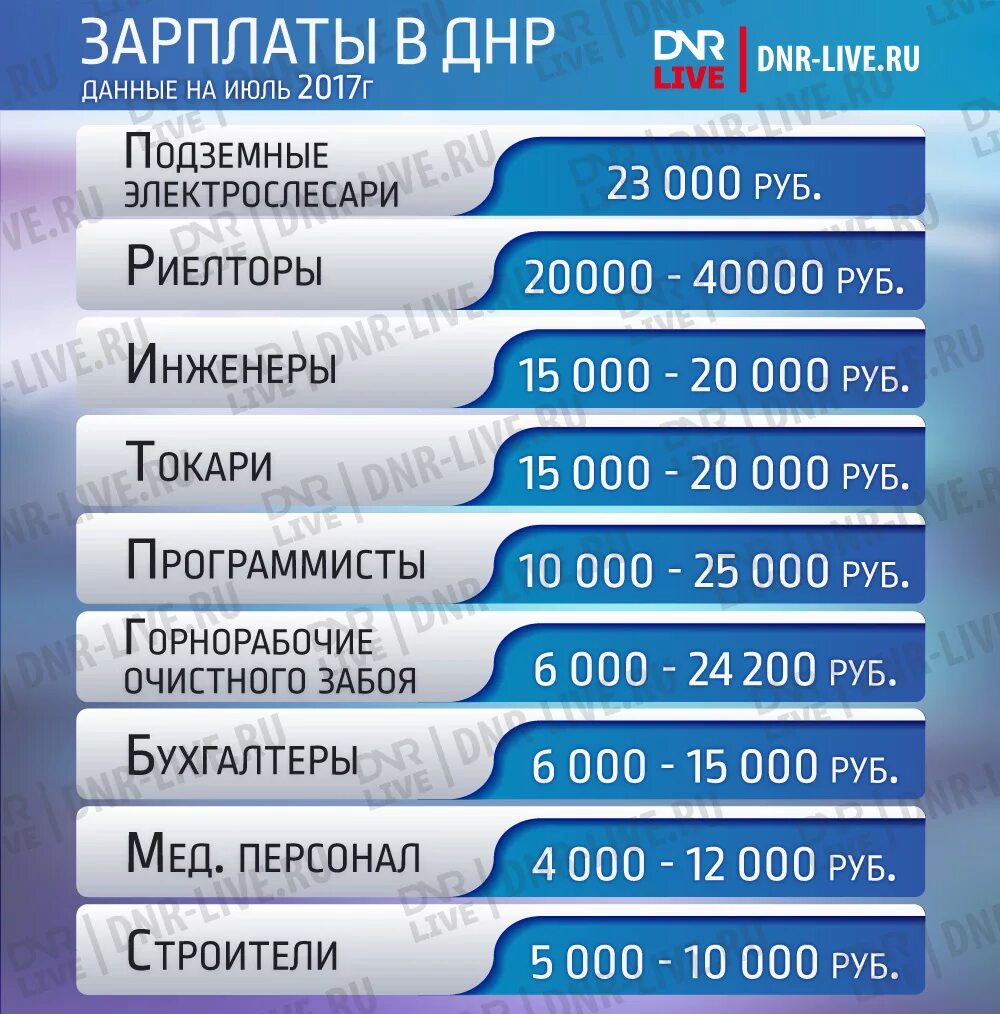 Сколько платят мчс. Зарплата в ДНР. Средняя зарплата в ДНР. Заработная плата в ДНР. Средние зарплаты ДНР.