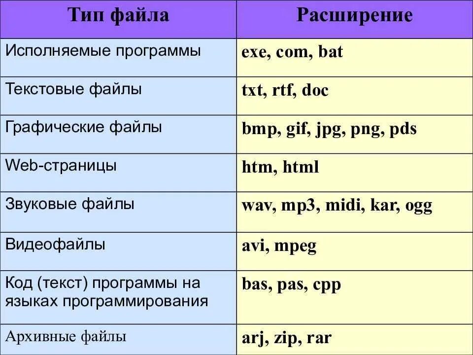 Исполняемые программы exe. Типы файлов. Расширения файлов. Типы расширения файлов. Исполняемые типы файлов.