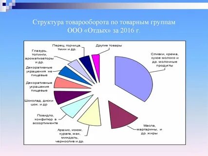 Товарные группы