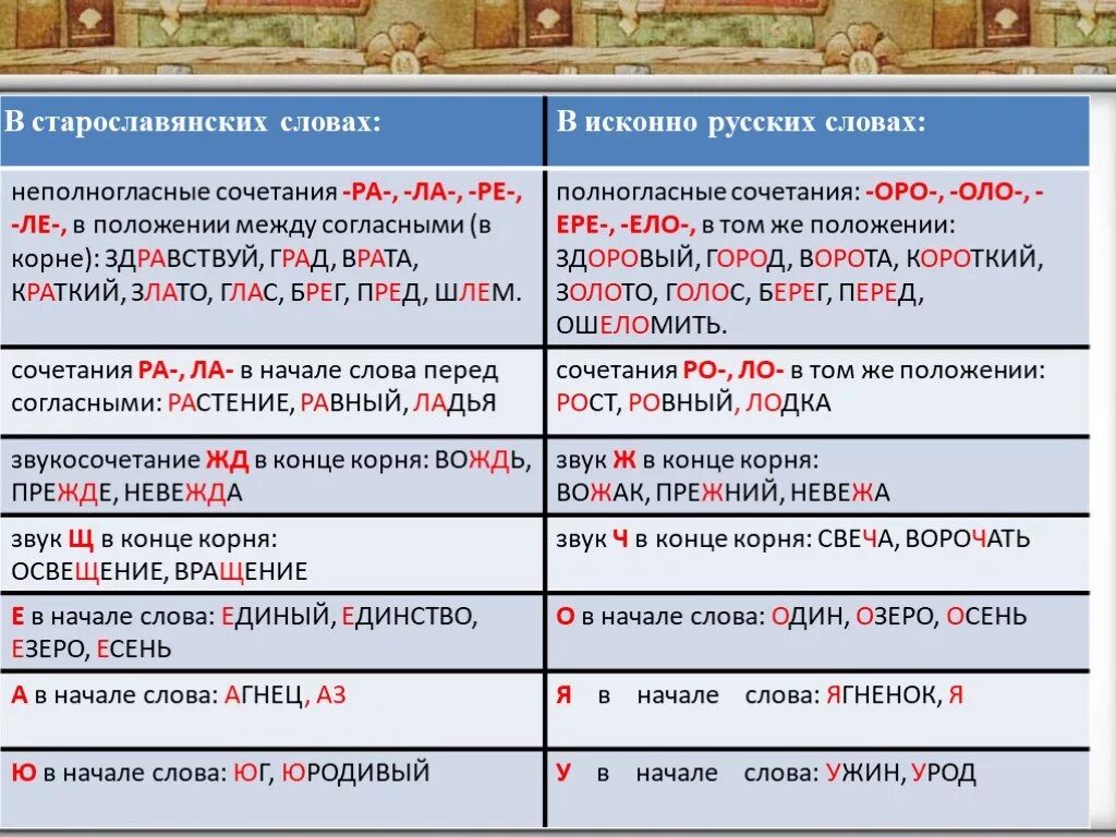 Признаки старо словянизмов. Выпишите из текста старославянизмы. Выпишите из текста старославянизмы. Выпишите из текста старославянизмы. Выпишите из текста старославянизмы.