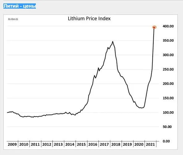 Lithium price