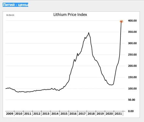Лития на русском языке. Рост цен на литий. Литий график. Динамика цен на литий за 10 лет. Динамика стоимости лития.