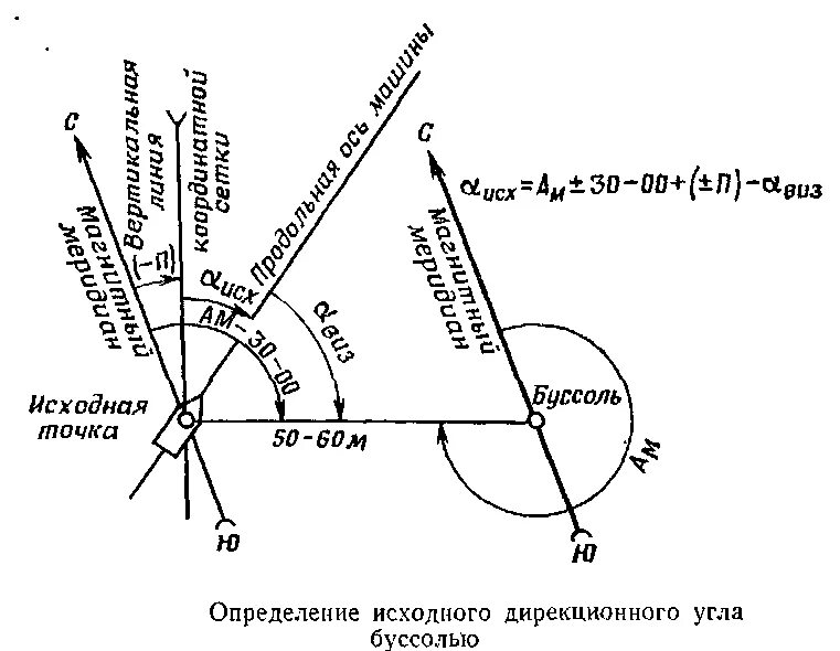 Угол привязки. Схема ориентирования буссолью. Дирекционный угол на местности. Исходный дирекционный угол. Определение дирекционного угла с помощью буссоли.