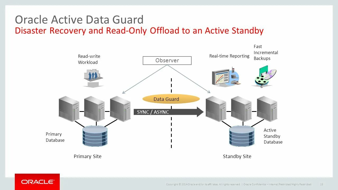 Oracle data Guard. The Oracle. Oracle ADG. Oracle Standby database. База данных актив